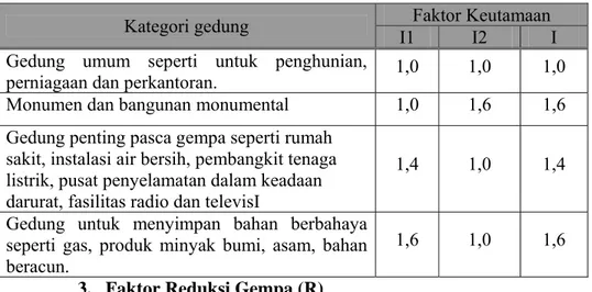 Tabel 2.4. Faktor Keutamaan  untuk berbagai kategori gedung/bangunan 