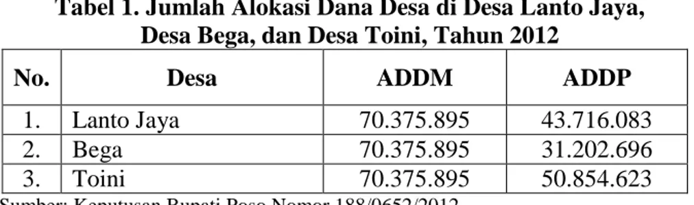 Tabel 1. Jumlah Alokasi Dana Desa di Desa Lanto Jaya,   Desa Bega, dan Desa Toini, Tahun 2012 