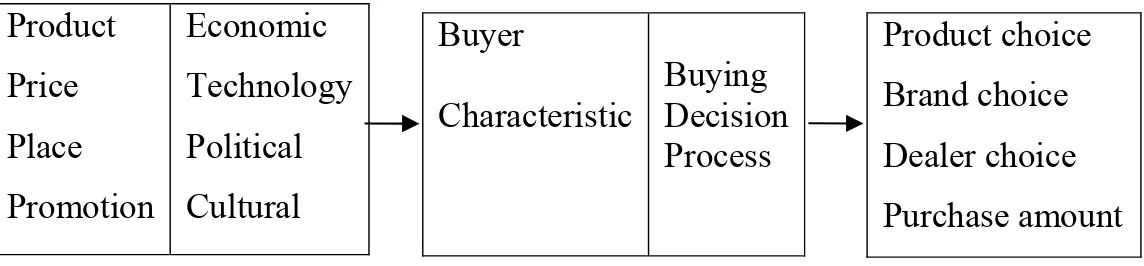 Gambar 5. Model of buyer behaviour 