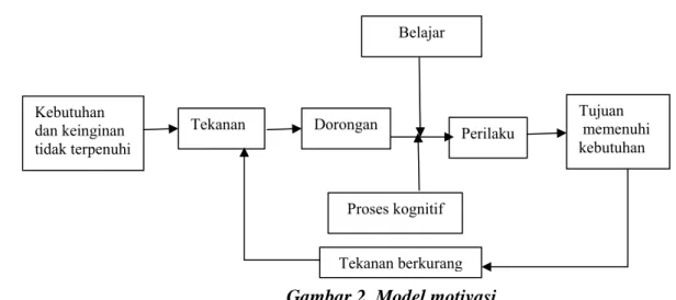 Gambar 2 diatas menguraikan bahwa motivasi berawal dari kebutuhan dan  keinginan yang tidak terpenuhi