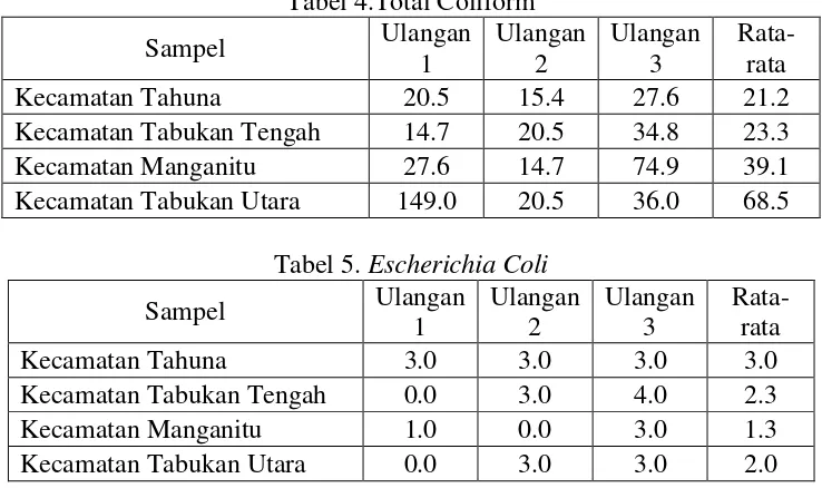 Tabel 4.Total Coliform 