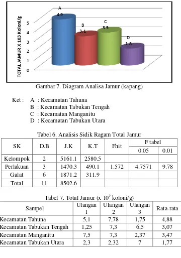 Tabel 6. Analisis Sidik Ragam Total Jamur 
