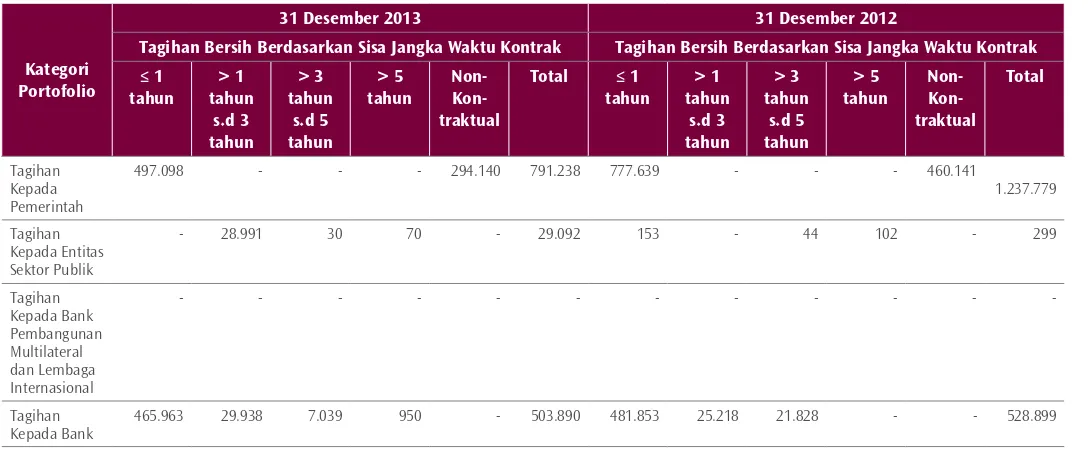 Tabel 2.2.a Tagihan Bersih Berdasarkan Sisa Jangka Waktu Kontrak Tabel 2.2.a Net Receivables Based on Remaining Period of the Contract