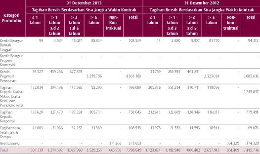Tabel 2.3.a Tagihan Bersih Berdasarkan Sektor Ekonomi Tabel 2.3.a Net Receivables Based on Economic Sectors