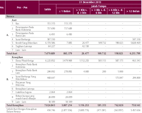 Tabel 9.1.a Rupiah Maturity Proile 