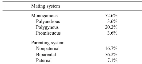 Table 1Distribution of the different categories of mating system and paternal