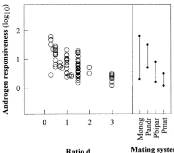 Fig. 1. Left panel: interspeciﬁc pattern of the AR (ratio [C-A]/[B-A];Wingﬁeld et al., 1990) as determined from the literature among males of 84bird species plotted by the ratio d (i