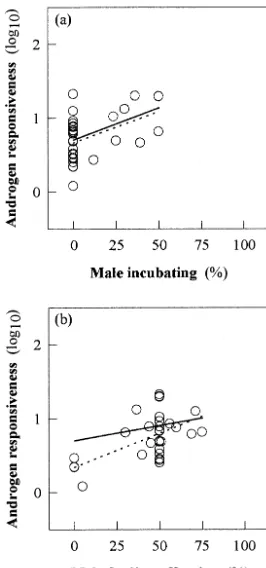 Fig. 3. Interspeciﬁc patterns of the AR (please refer to legend of Fig. 1 fordetails) among males of 32 passerine bird species by the contribution of the0.01; with phylogeny:male parent during (a) incubation (without phylogeny: F1,30 � 7.97; P � F1,30 � 7.