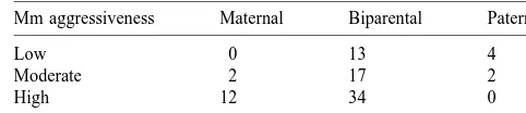 Table 3The trade-off between male–male aggressiveness and degree of paternal