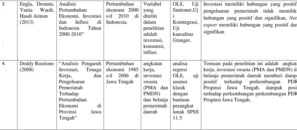 Tabel 4 (Lanjutan)  3. .  Engla,  Desnim, Yunia Wardi, Hasdi Aimon (2013)  Analisis  Pertumbuhan  Ekonomi,  Investasi dan Inflasi di Indonesia Tahun 2000-2010”  Pertumbuhan  ekonomi  2000 s/d  2010  di Indonesia