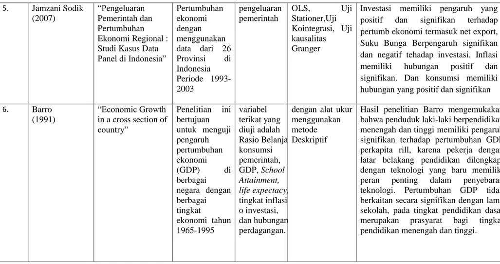 Tabel 4 (Lanjutan)  5. Jamzani Sodik  (2007)  “Pengeluaran  Pemerintah dan  Pertumbuhan  Ekonomi Regional :  Studi Kasus Data  Panel di Indonesia”  Pertumbuhan ekonomi dengan  menggunakan  data  dari  26 Provinsi di  Indonesia  Periode   1993-2003  pengelu