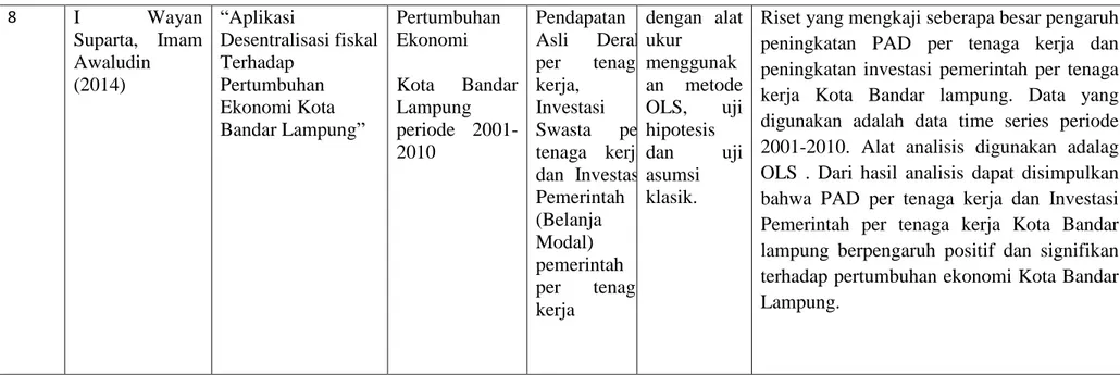 Tabel 4 (Lanjutan)  8 I  Wayan  Suparta,  Imam  Awaludin  (2014)  “Aplikasi  Desentralisasi fiskal Terhadap Pertumbuhan  Ekonomi Kota  Bandar Lampung”  Pertumbuhan Ekonomi Kota  Bandar Lampung periode   2001-2010  Pendapatan Asli  Derah per  tenaga kerja, 