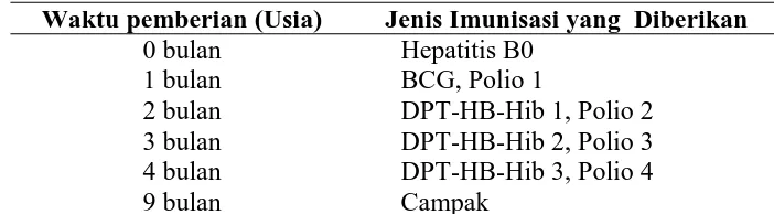 Tabel 2.1  Jadwal Pemberian Imunisasi Dasar pada Bayi Usia (0-11 bulan)   