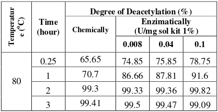 Table 2 Deacetylation degree of enzymatic chitosan by ammonium sulfate precipitation 