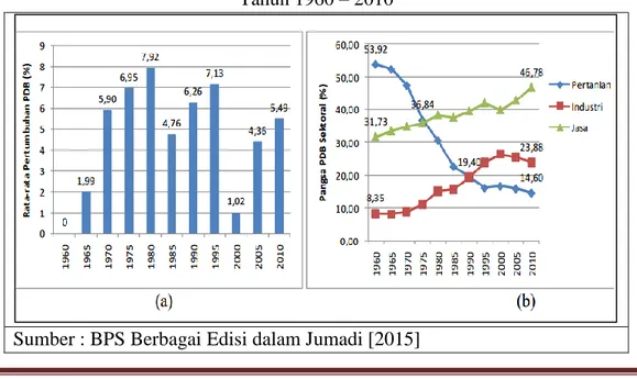 Gambar 1a. Rata – Rata Pertumbuhan PDB Per Lima Tahun, dan Gambar  1.b Struktur PDB Negara Indonesia Menurut Pertanian, Industri, dan Jasa 