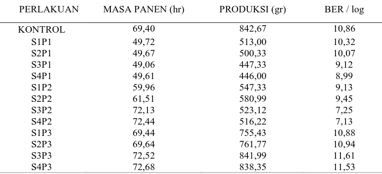 Tabel 6 .Rata-Rata Total Masa Panen, Total Produksi, Biology Efficiency Ratio  (BER) Pada Berbagai Perlakuan  