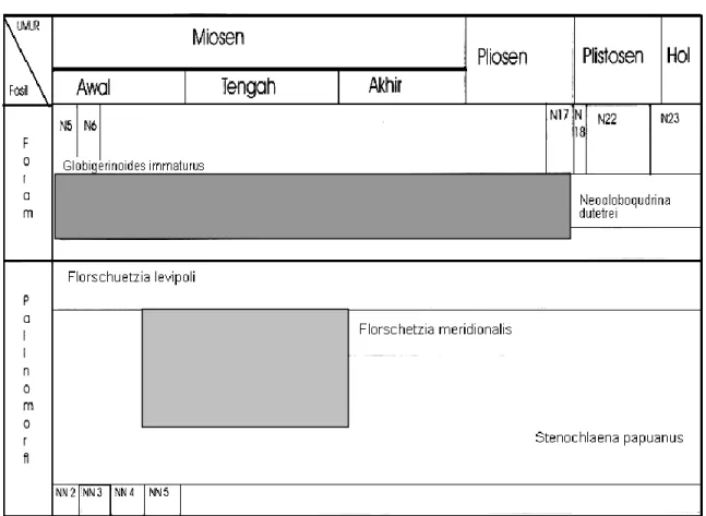 Tabel 2.   Kisaran umur foraminifera (Kompilasi Bolli &amp; Saunders 1985 dan Postuma  1971) Palinomorf berdasarkan Morley (1991) 