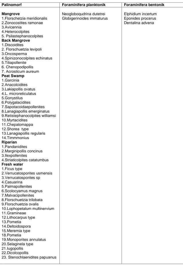 Tabel 1. Daftar mikrofosil yang didapat dari perconto-perconto                               yang berasal dari Sungai Perian 