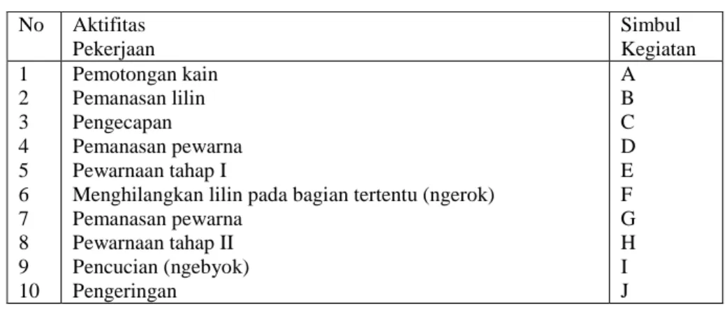 Tabel 4.4 Penjadwalan Proses Produksi Pembuatan Batik Cap Pada Cv. Xyz 