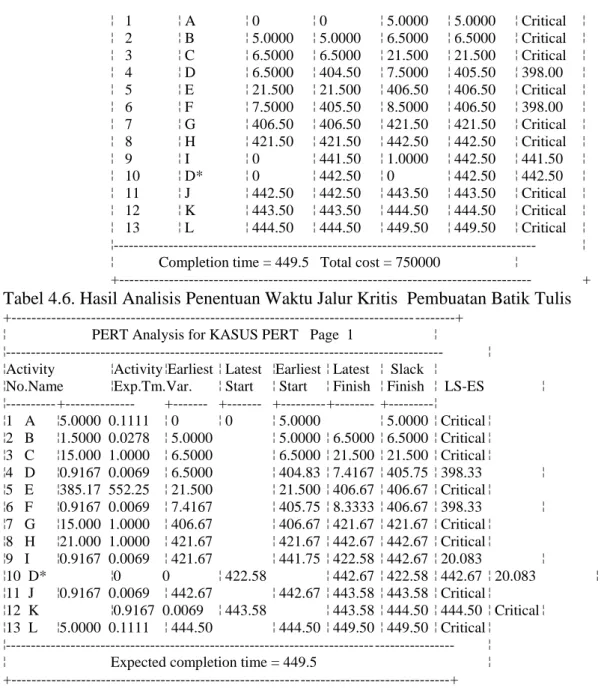 Tabel 4.6. Hasil Analisis Penentuan Waktu Jalur Kritis  Pembuatan Batik Tulis 