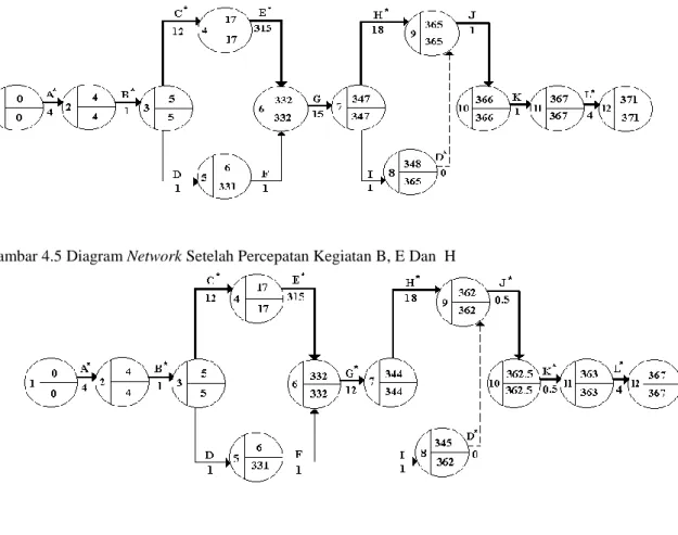Gambar 4.5 Diagram Network Setelah Percepatan Kegiatan B, E Dan  H 