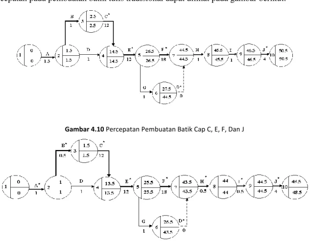 Gambar 4.10 Percepatan Pembuatan Batik Cap C, E, F, Dan J 