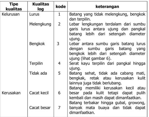 Tabel 1. Kelas kualitas batang (log) berdasarkan kelurusan dan kerusakan  