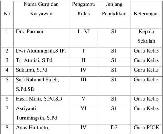 Tabel 3. Data Guru SD Negeri 5 Wates Tahun Pelajaran 2017/2018 