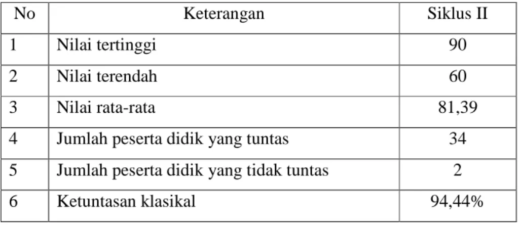 Tabel 4.5 Hasil Belajar Siklus II 
