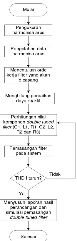 Gambar 3.5 Diagram alir (flowchart) langkah-langkah perancangan  Double tuned filter 