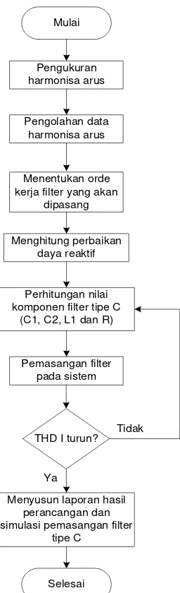 Gambar 3.7 Diagram alir (flowchart) langkah-langkah perancangan  filter tipe C 