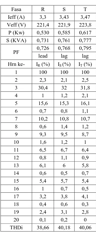 Tabel 3.1 Data Pengukuran  Harmonisa Arus Pukul 14.00 