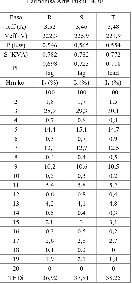 Tabel 3.2 Data Pengukuran  Harmonisa Arus Pukul 14.30 