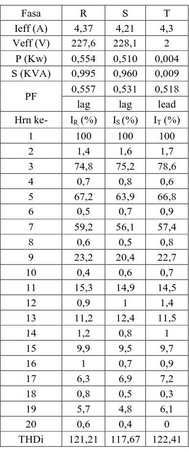 Tabel 3.3 Data Pengukuran Harmonisa Arus Pukul 08.00 