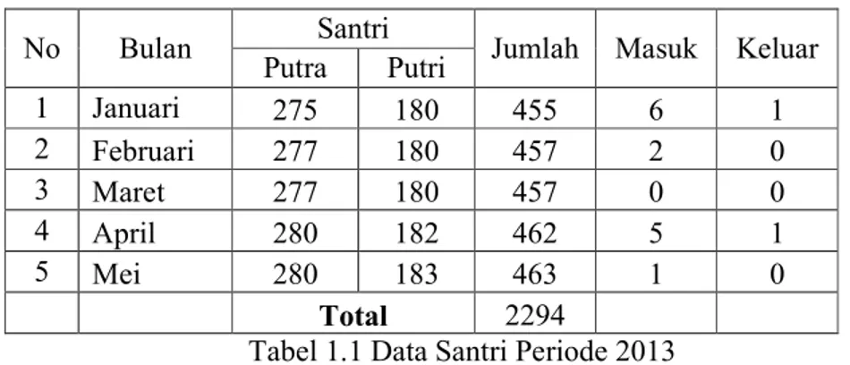 Tabel 1.1 Data Santri Periode 2013 