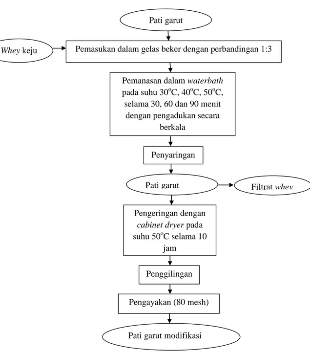 Gambar 3.1.  Diagram Alir Proses Modifikasi Pati dengan Asam dalam Whey  Keju (Yanuwardana dkk., 2013) yang dimodifikasi 