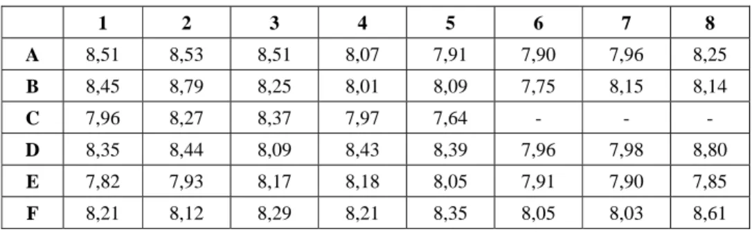 Tabel 2.  Contoh hasil pengukuran tebal pipa pada T – joint (mm).  1 2 3 4 5 6 7 8  A  8,51 8,53 8,51 8,07 7,91 7,90 7,96 8,25  B  8,45 8,79 8,25 8,01 8,09 7,75 8,15 8,14  C  7,96 8,27 8,37 7,97 7,64  -  -  -  D  8,35 8,44 8,09 8,43 8,39 7,96 7,98 8,80  E  7,82 7,93 8,17 8,18 8,05 7,91 7,90 7,85  F  8,21 8,12 8,29 8,21 8,35 8,05 8,03 8,61 