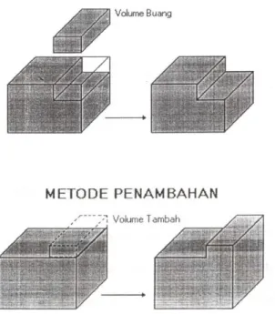 Gambar 2.7 Metode pembentukan feature [8] 