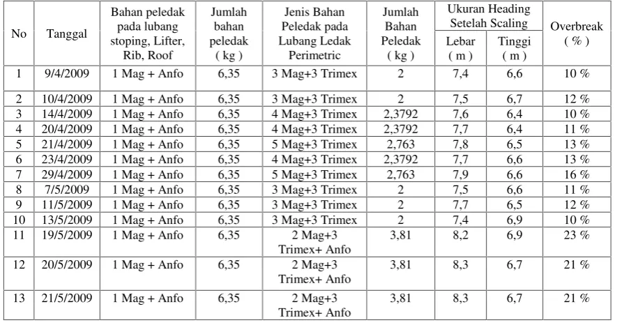 Tabel 3.1 : Ukuran Heading Sebelum dan Sesudah Peledakan