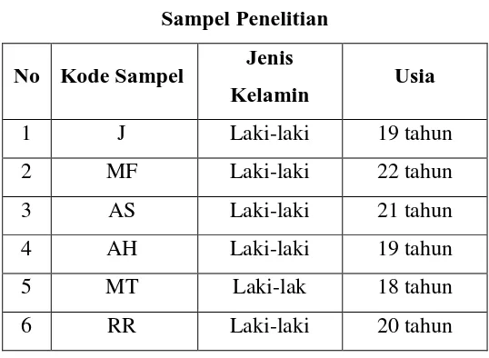 Tabel 3.1 Sampel Penelitian  