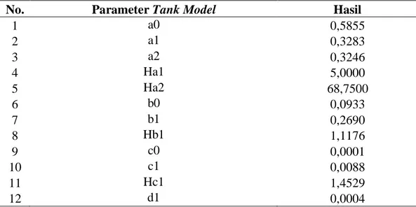 Tabel 3. Dua belas parameter hasil optimasi Tank Model di Sub-DAS Cibengang 