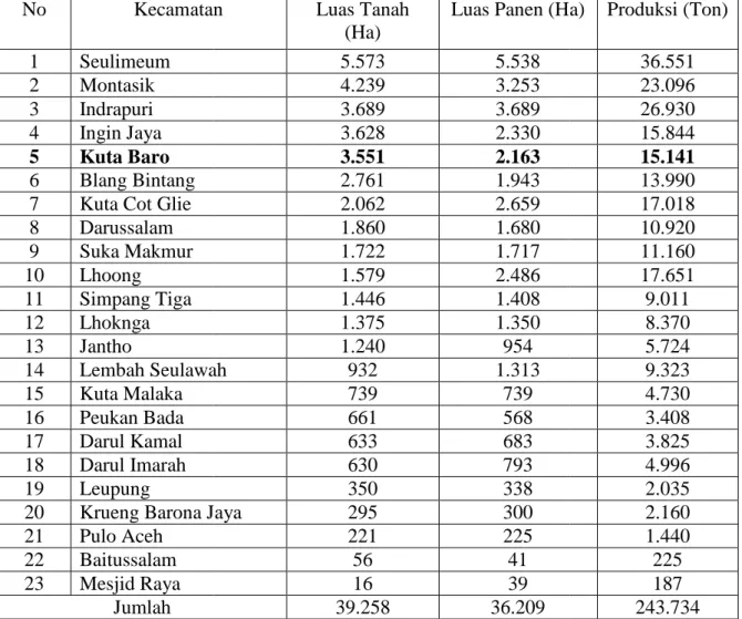 Tabel 1. Luas Tanah, Luas panen, dan Produksi Tanaman Padi Sawah Menurut Kecamatan Aceh Besar Pada Tahun 2015.