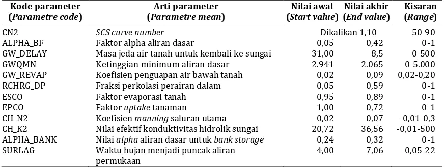 Tabel 1.  Nilai parameter pada tahap kTable 1.alibrasi.  Value of calibration parametres Kode parameter Arti parameter 