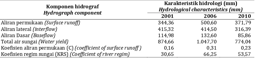 Tabel 3.  Karakteristik hidrologi DAS Way Betung tahun 2001, 2006, dan 2010 Table 3. Hydrological characteristics of Way Betung watershed in 2001, 2006, and 2010 