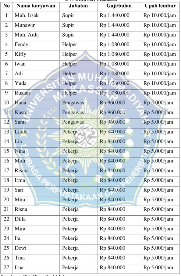 Tabel 3: Daftar gaji karyawan harian per bulan CV. Citra sari Makassar