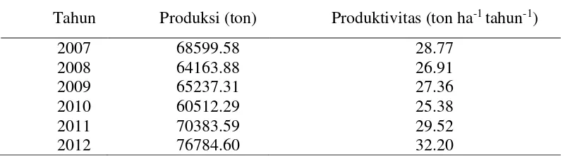 Tabel 1 Produksi dan produktivitas Kebun SAH tahun 2007−2012 