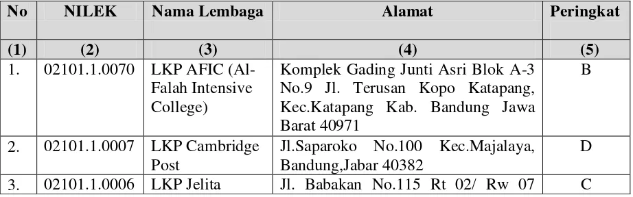 Tabel 1.1  Hasil Penilaian Kinerja LKP Tahun 2011 di Kabupaten Bandung 