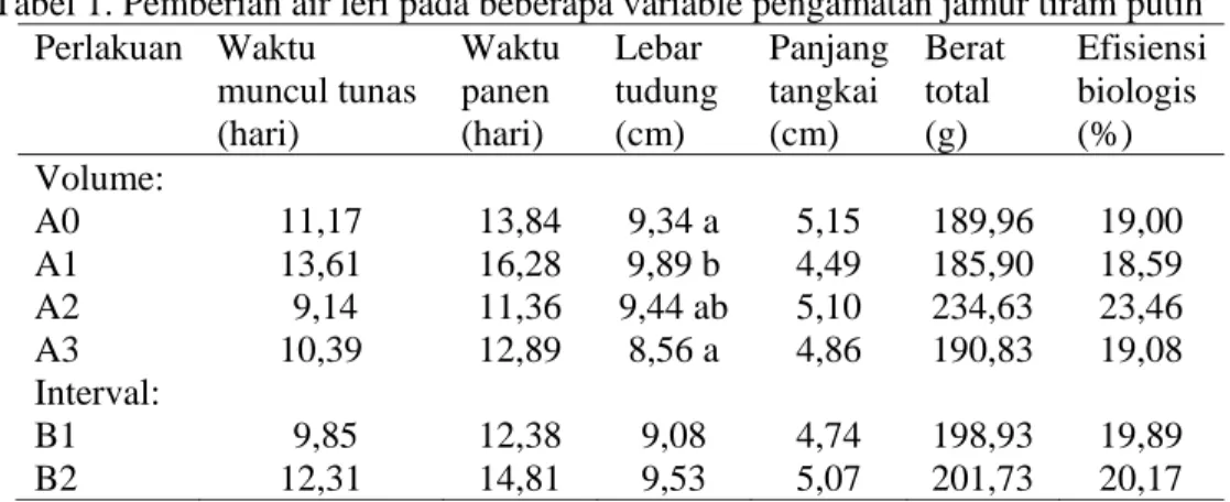 Tabel 1. Pemberian air leri pada beberapa variable pengamatan jamur tiram putih  Perlakuan   Waktu  muncul tunas  (hari)  Waktu panen (hari)  Lebar  tudung (cm)  Panjang tangkai (cm)  Berat total (g)  Efisiensi biologis (%)  Volume:   A0 11,17  13,84  9,34  a  5,15  189,96  19,00  A1 13,61  16,28  9,89  b  4,49  185,90  18,59  A2   9,14  11,36  9,44 ab  5,10  234,63  23,46  A3 10,39  12,89  8,56  a  4,86  190,83  19,08  Interval:   B1   9,85  12,38  9,08  4,74  198,93  19,89  B2 12,31  14,81  9,53  5,07  201,73  20,17  Air dibutuhkan untuk kelancaran 