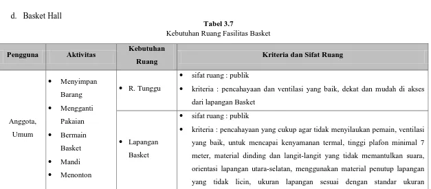Tabel 3.7Kebutuhan Ruang Fasilitas Basket