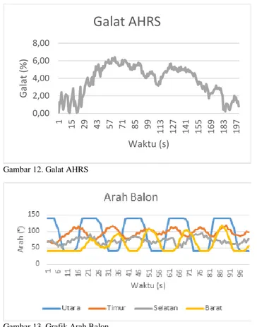 Gambar 11 menunjukkan hasil pengujian pengukuran posisi  sensor GNSS. Hasil yang didapatkan menunjukkan posisi yang  terdeteksi rata-rata berada pada rentang 9,5-20 meter dari posisi  sebenarnya